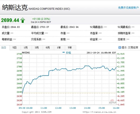 納斯達(dá)克綜合指數(shù)周一上漲2.35%。 納斯達(dá)克綜合指數(shù)周一上漲2.35%。