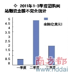 團購網(wǎng)站掀起轉型潮拉手網(wǎng)有意試水商城模式